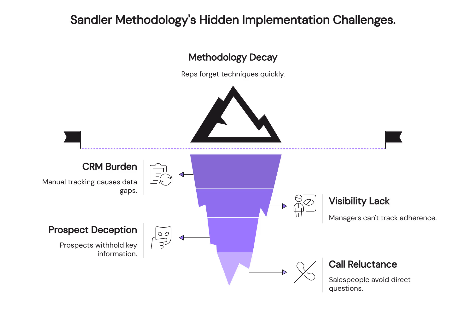 Sandler methodology implementation challenges including methodology decay, CRM burden, prospect deception, visibility lack, call reluctance
