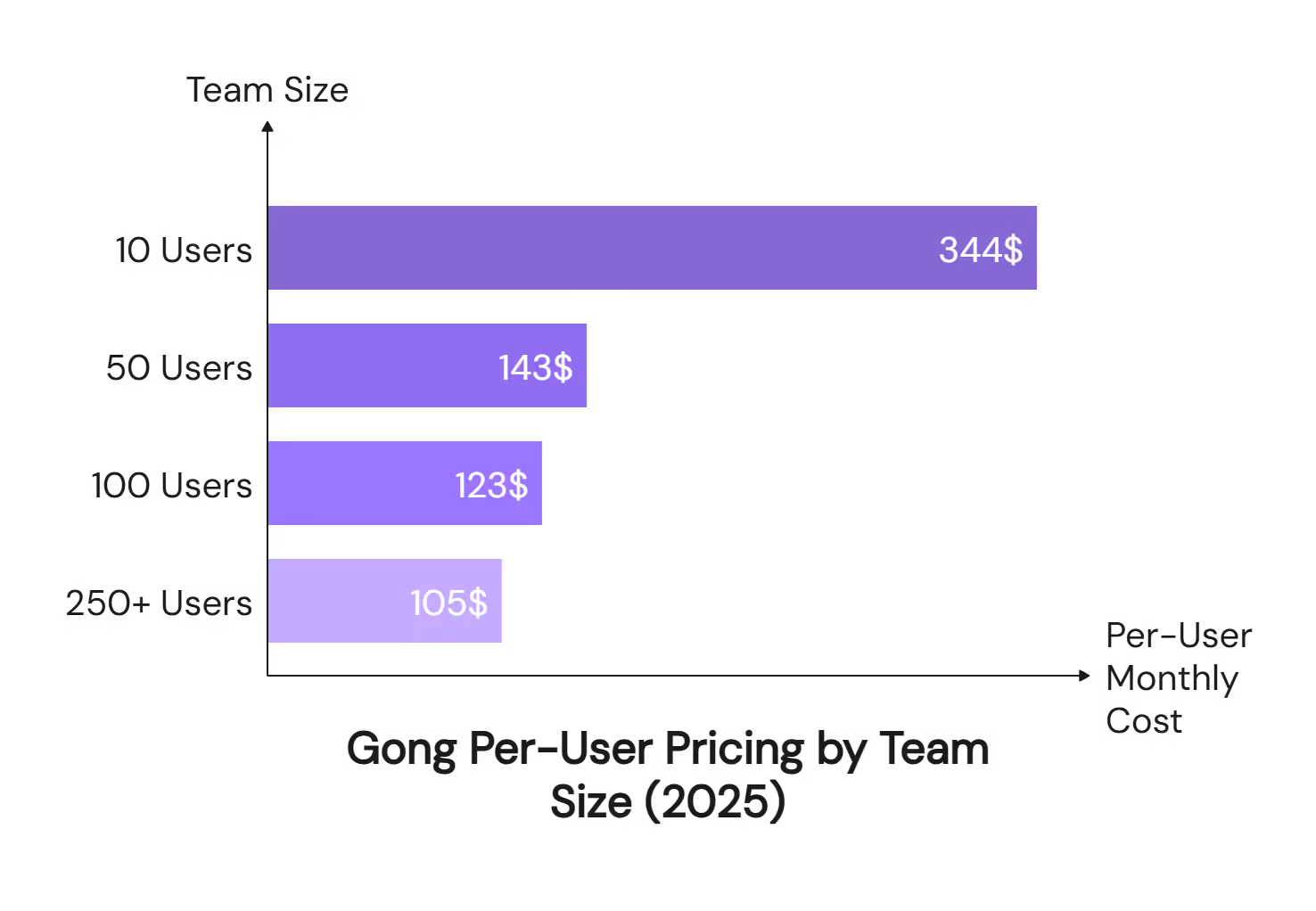 Gong per-user pricing by team size chart showing 2025 costs from $344 monthly for 10 users to $105 for 250+ users