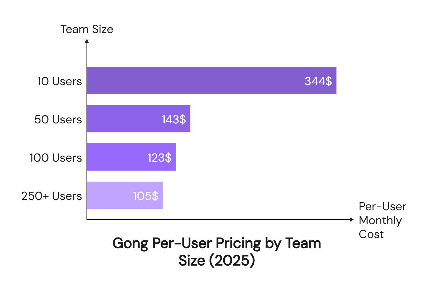 Gong per-user pricing by team size chart showing 2025 costs from $344 monthly for 10 users to $105 for 250+ users