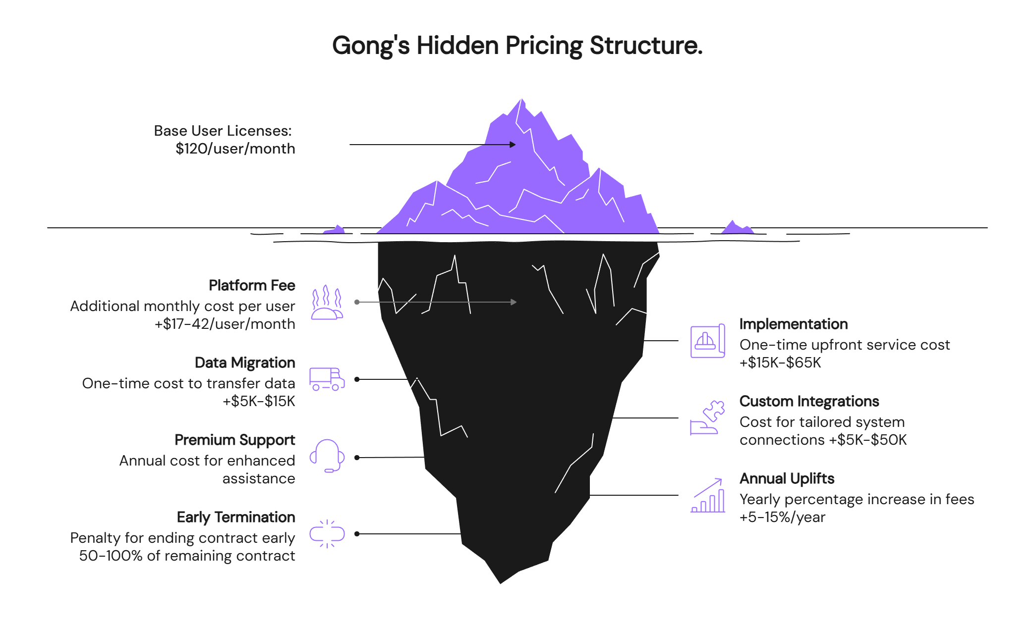 Gong hidden pricing structure iceberg showing visible base licenses and hidden platform fees, implementation, and integration costs