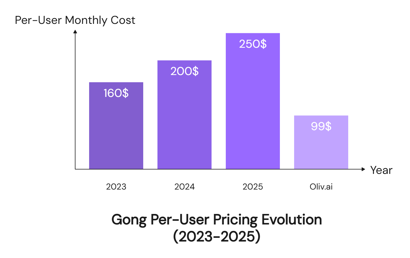 Gong per-user pricing evolution from 2023 to 2025 showing increases from $160 to $250 compared to Oliv.ai alternative