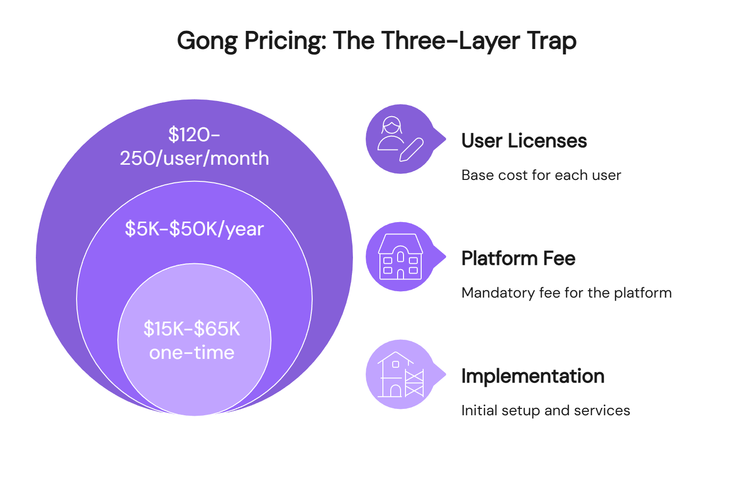  Gong pricing three-layer trap diagram showing user licenses, platform fees, and implementation costs in concentric circles