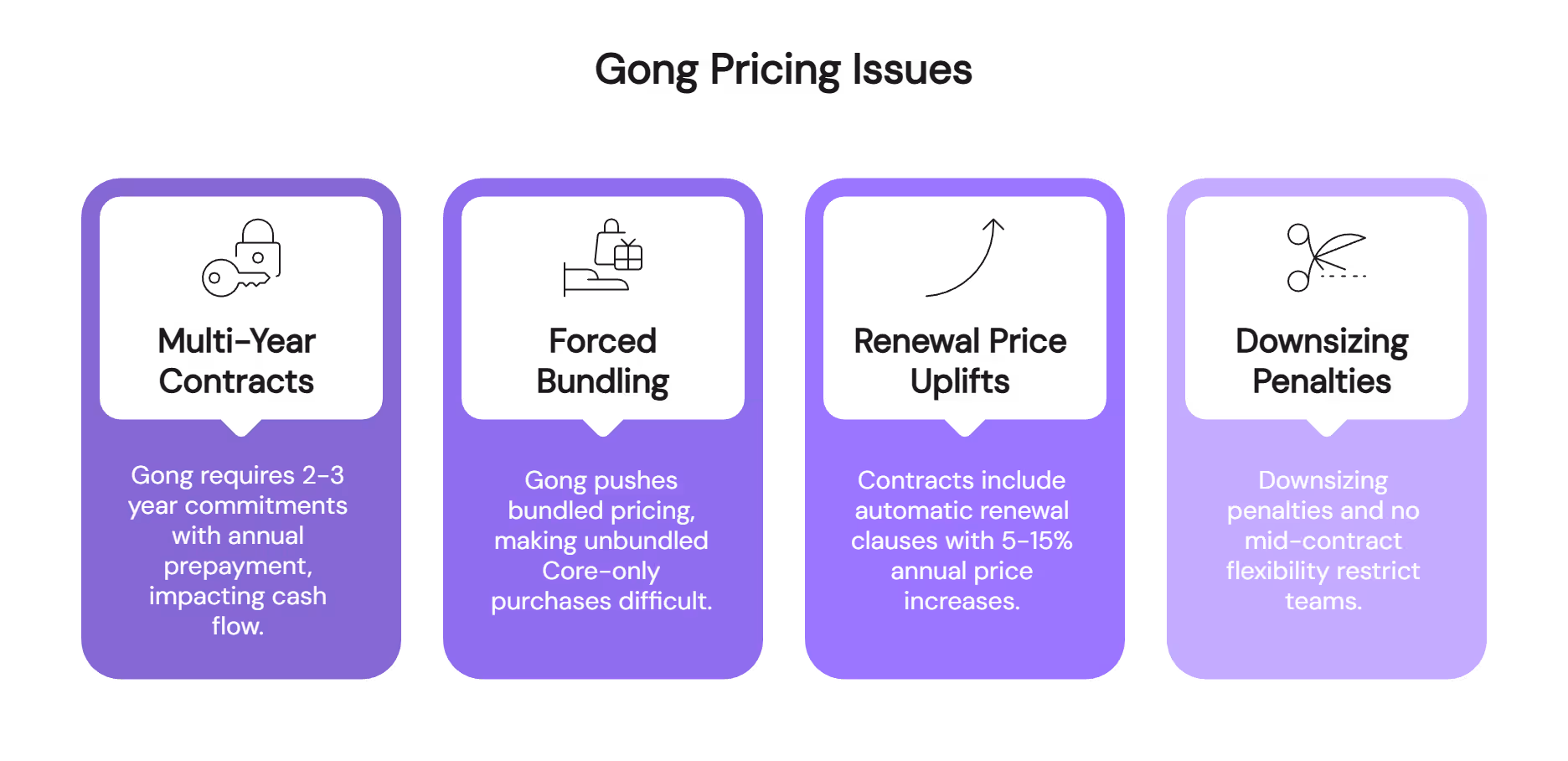 Gong pricing issues infographic highlighting multi-year contracts, forced bundling, renewal uplifts, and downsizing penalties for revenue teams