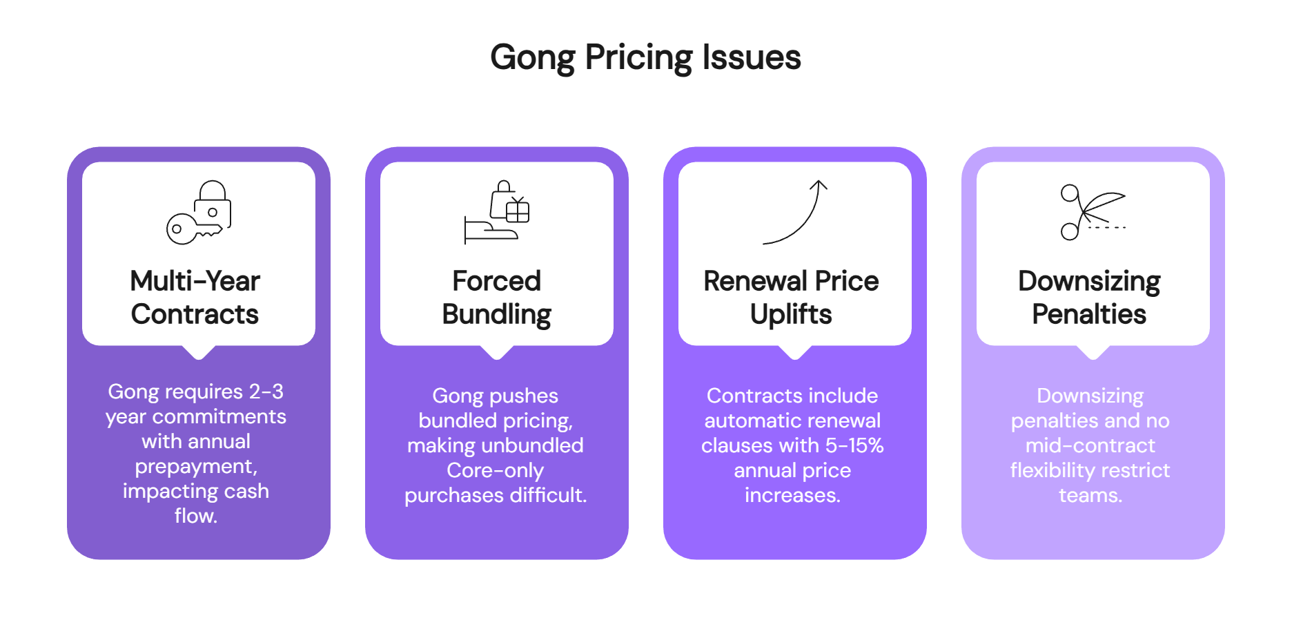 Gong pricing issues infographic highlighting multi-year contracts, forced bundling, renewal uplifts, and downsizing penalties for revenue teams