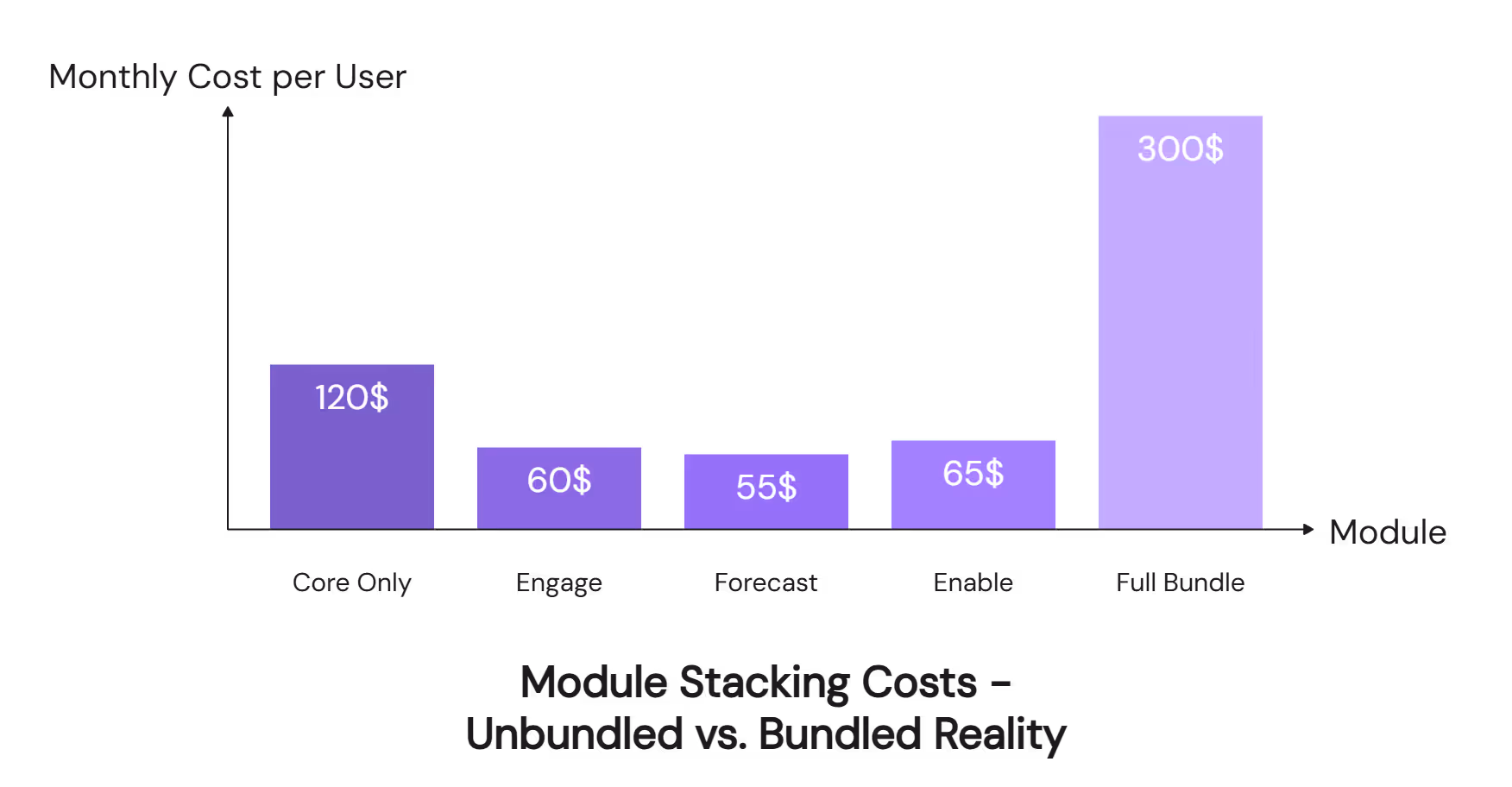 Module stacking costs chart comparing Gong Core, Engage, Forecast, Enable, and Full Bundle pricing per user monthly