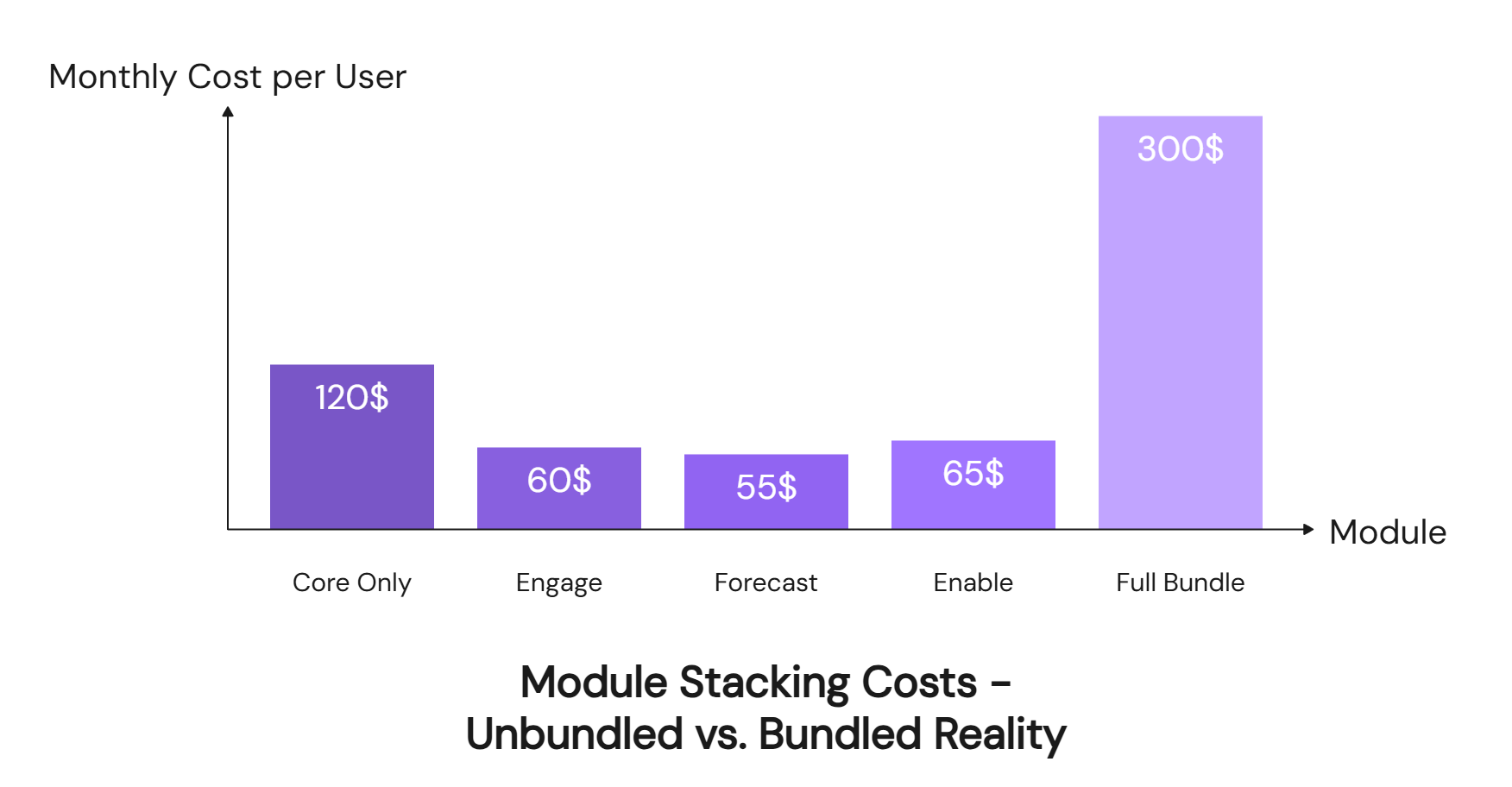 Module stacking costs chart comparing Gong Core, Engage, Forecast, Enable, and Full Bundle pricing per user monthly