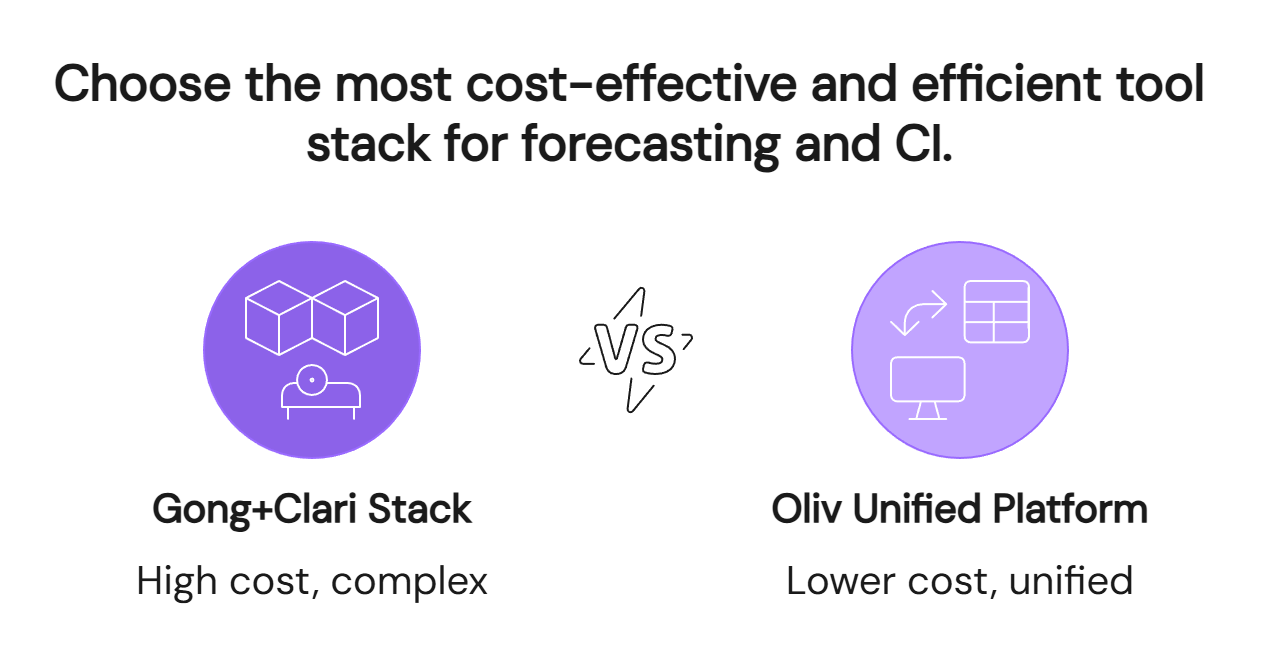  Gong vs Oliv unified platform comparison infographic showing cost-effective forecasting tool stacks