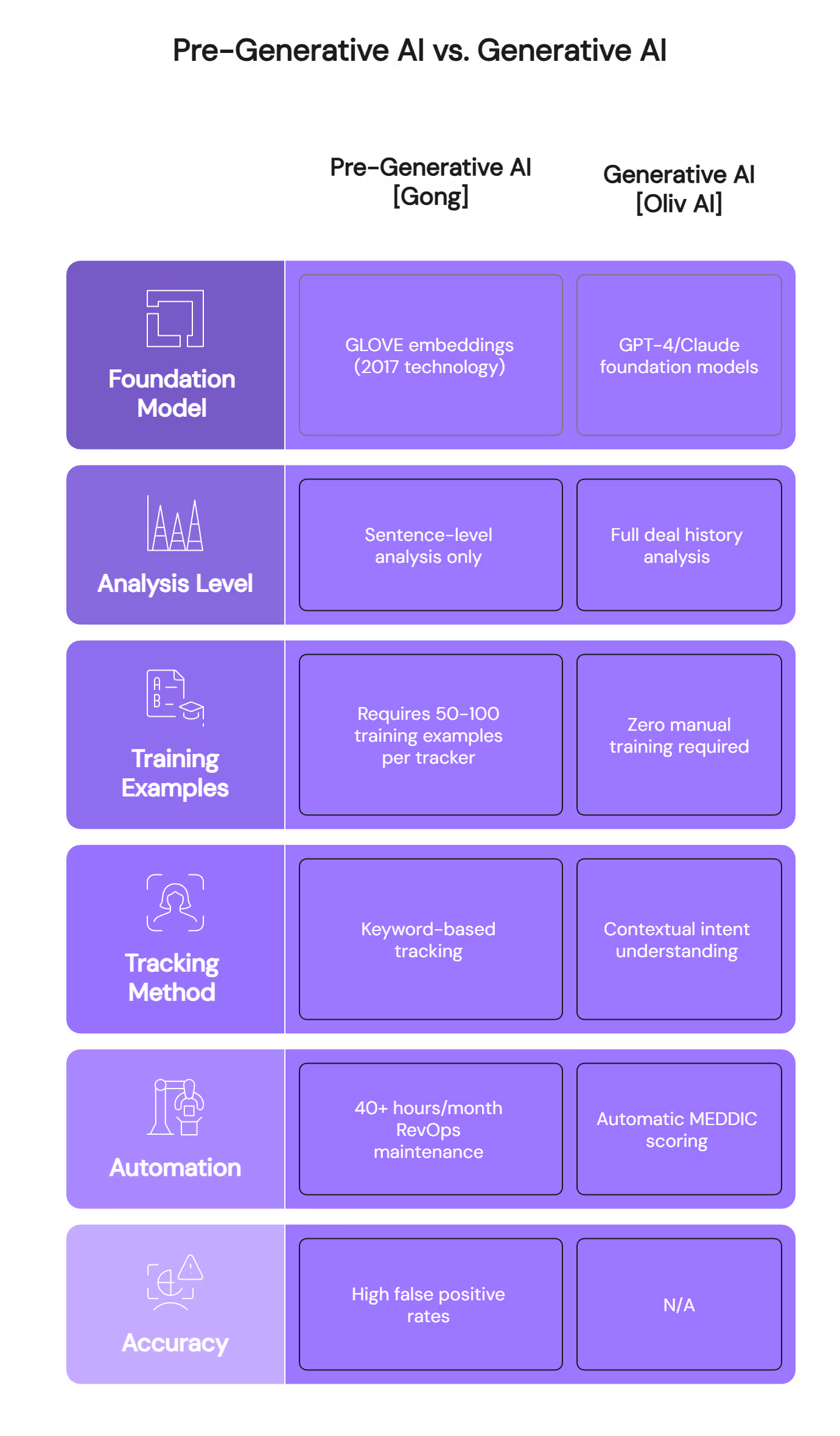 Pre-generative AI vs generative AI comparison chart for Gong and Oliv revenue intelligence platforms