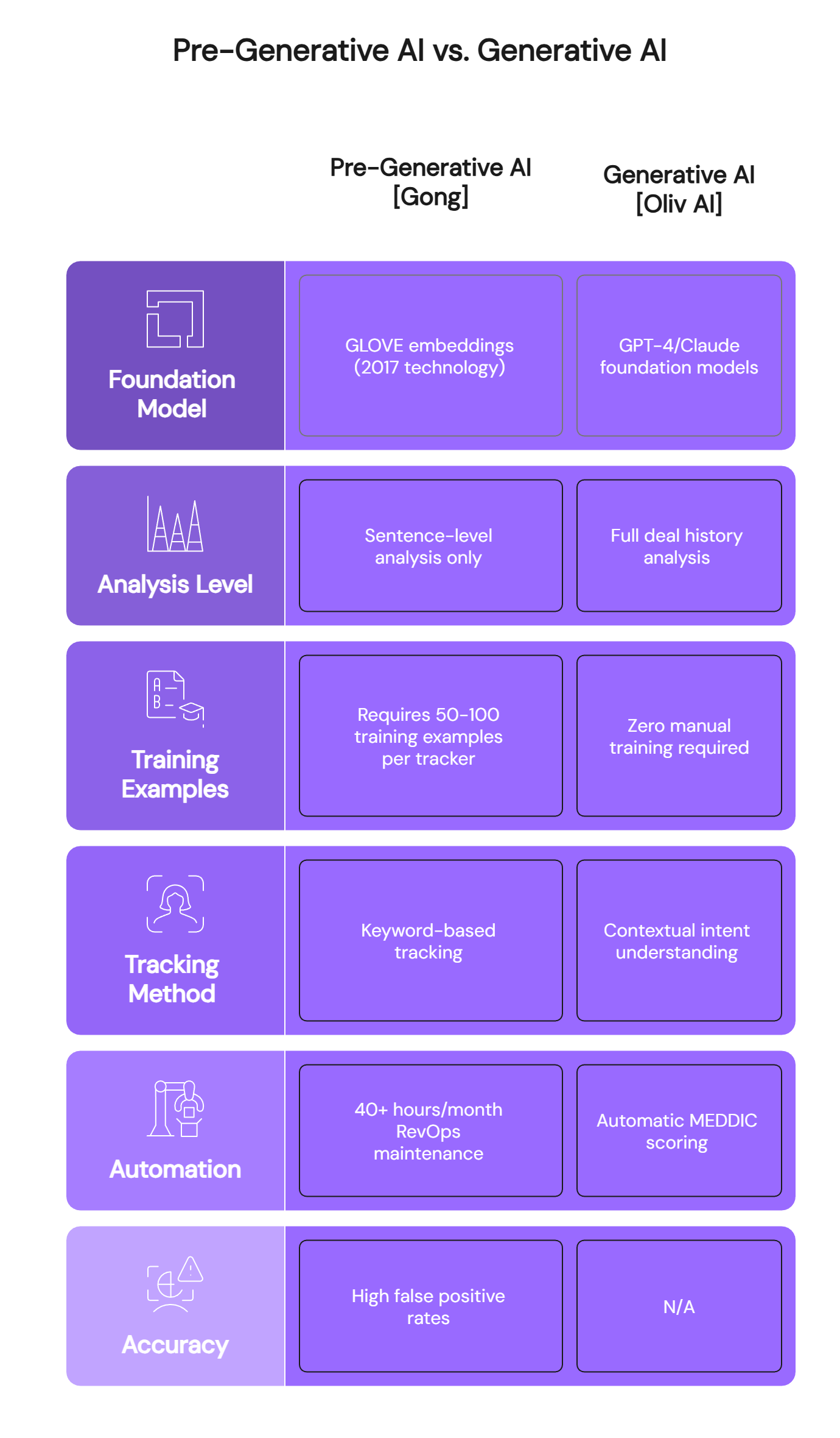 Pre-generative AI vs generative AI comparison chart for Gong and Oliv revenue intelligence platforms