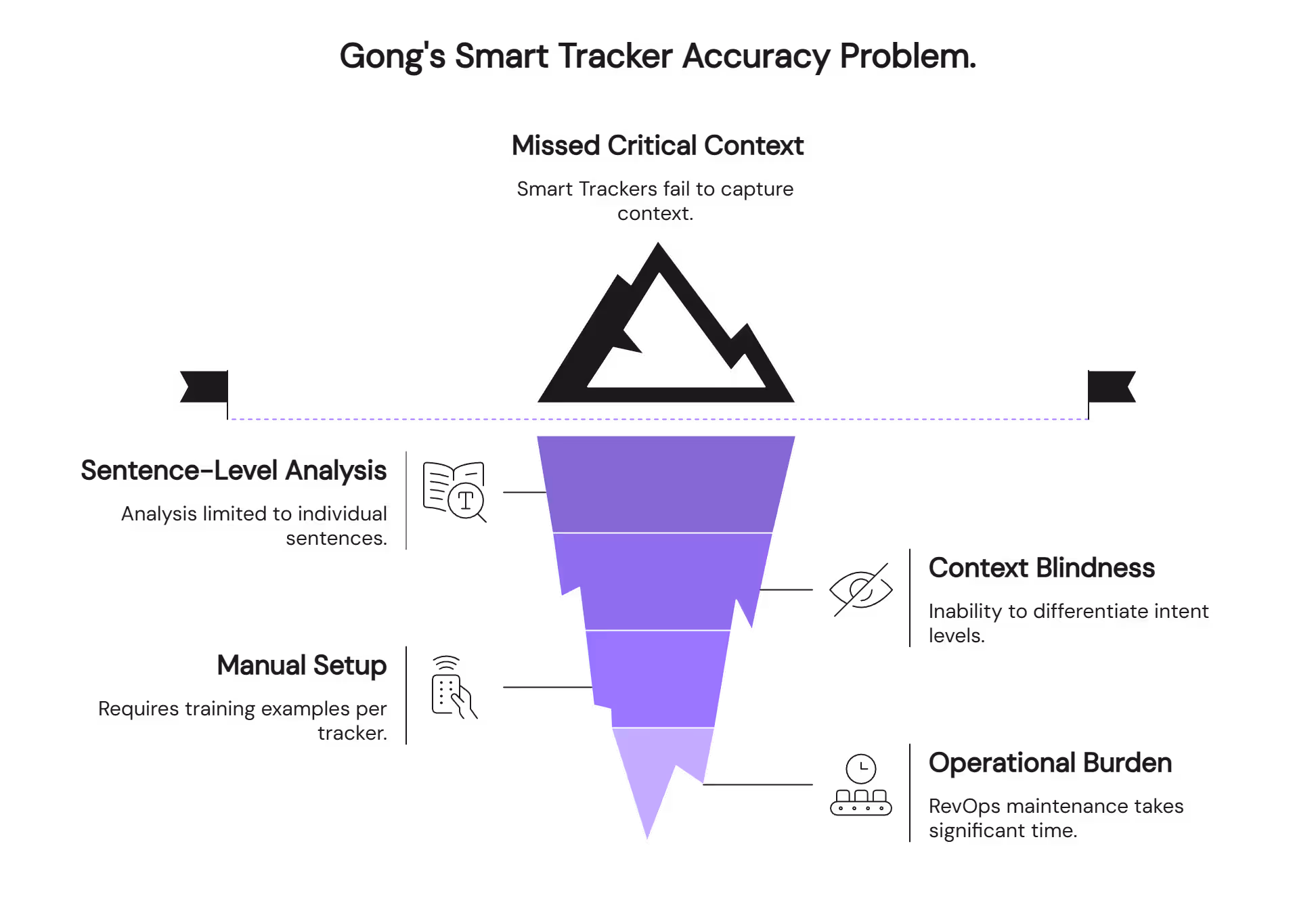Gong smart tracker accuracy problems illustrated with context blindness and operational burden funnel diagram