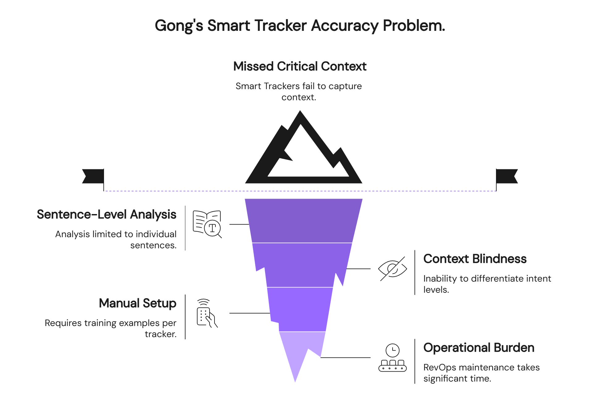 Gong smart tracker accuracy problems illustrated with context blindness and operational burden funnel diagram