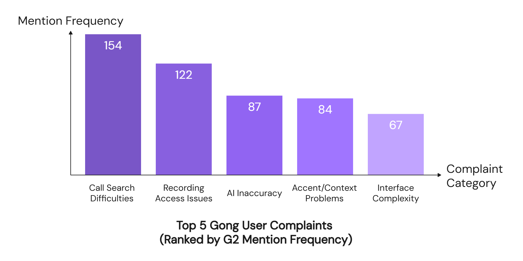 Top 5 Gong user complaints ranked by G2 mention frequency including call search and recording issues