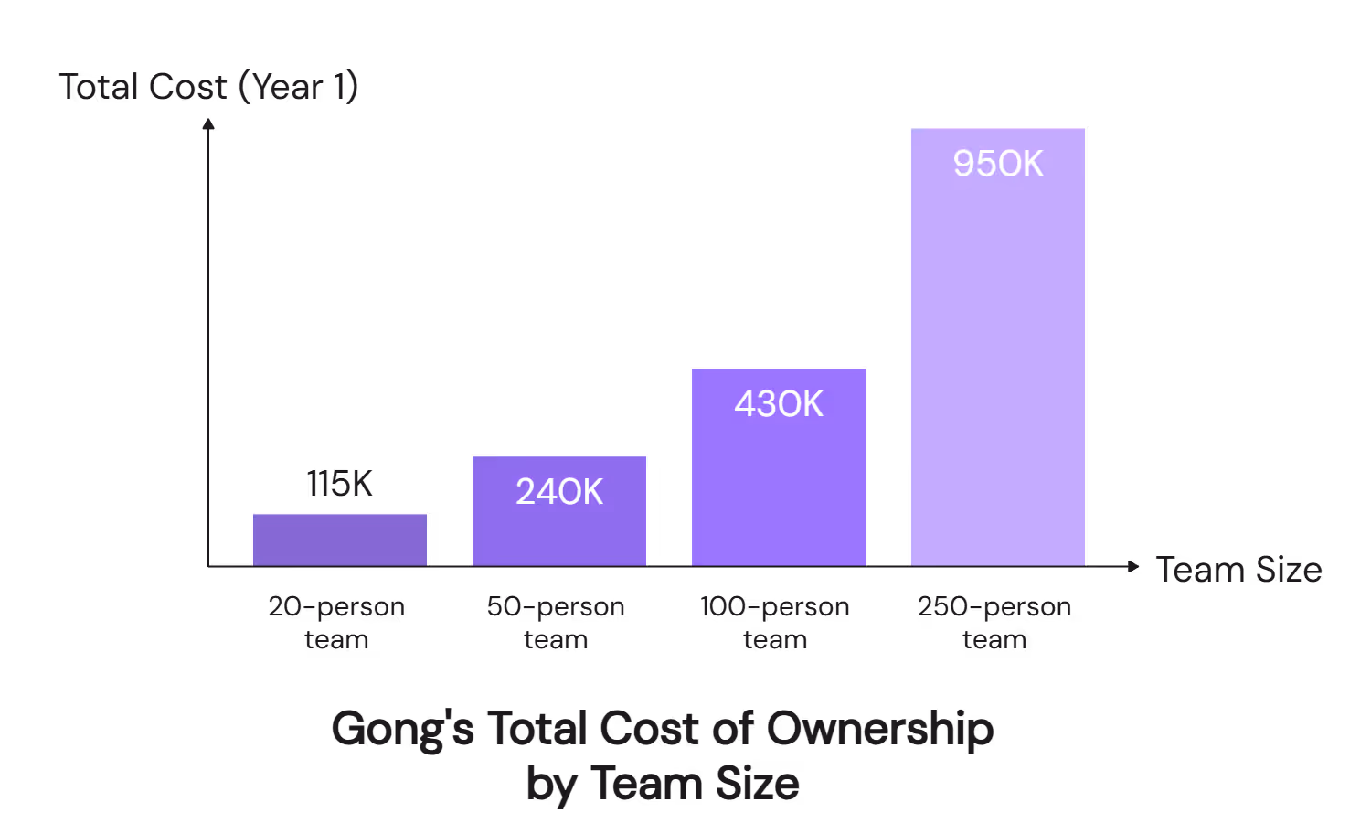 Gong total cost of ownership by team size bar chart showing pricing from 115K to 950K annually