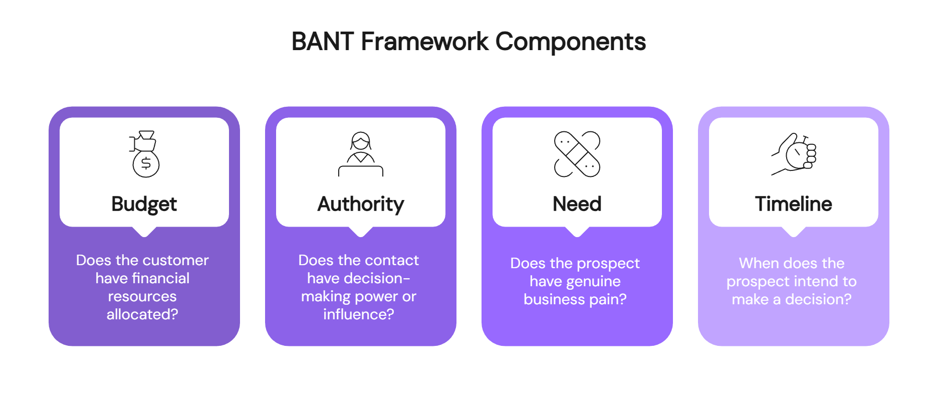 BANT sales qualification framework showing four core components: Budget, Authority, Need, and Timeline with definition icons