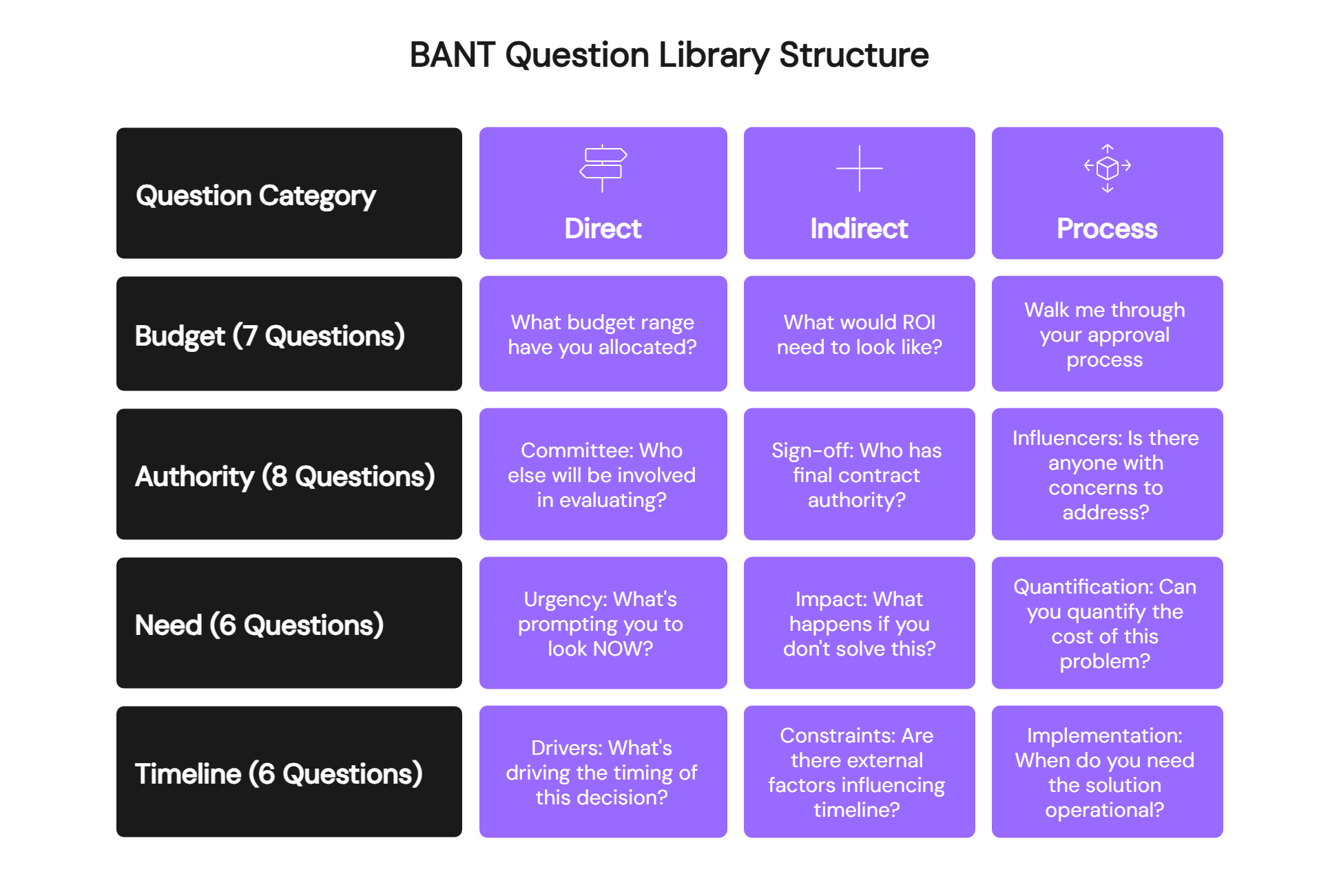 BANT qualification question library organized by Budget, Authority, Need, Timeline categories with 27 total discovery questions and examples