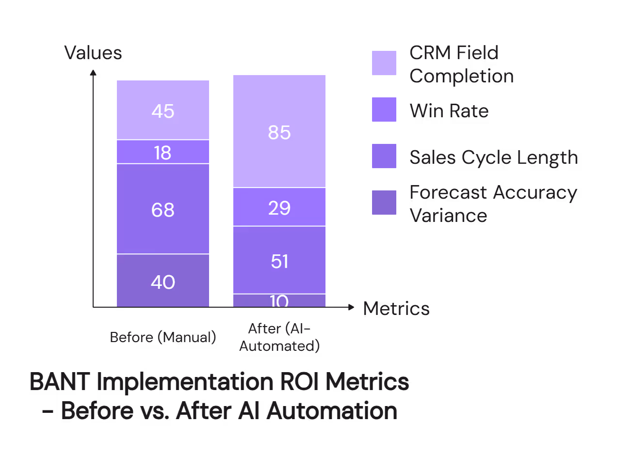 BANT sales methodology ROI metrics comparing manual vs AI-automated implementation across four key performance indicators