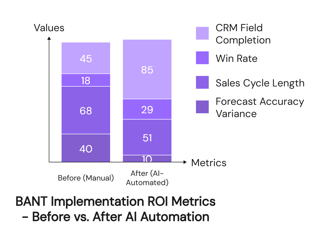 BANT sales methodology ROI metrics comparing manual vs AI-automated implementation across four key performance indicators