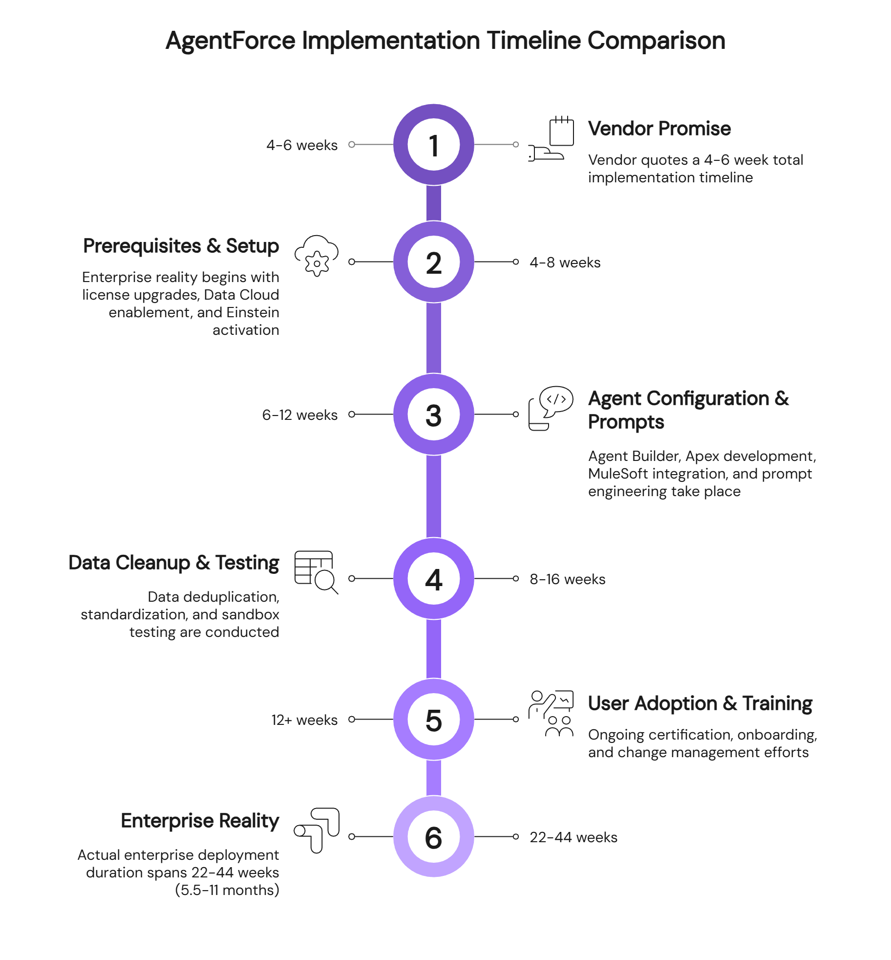 Agentforce implementation timeline comparison: vendor promises 4-6 weeks but enterprise reality spans 22-44 weeks across six deployment phases