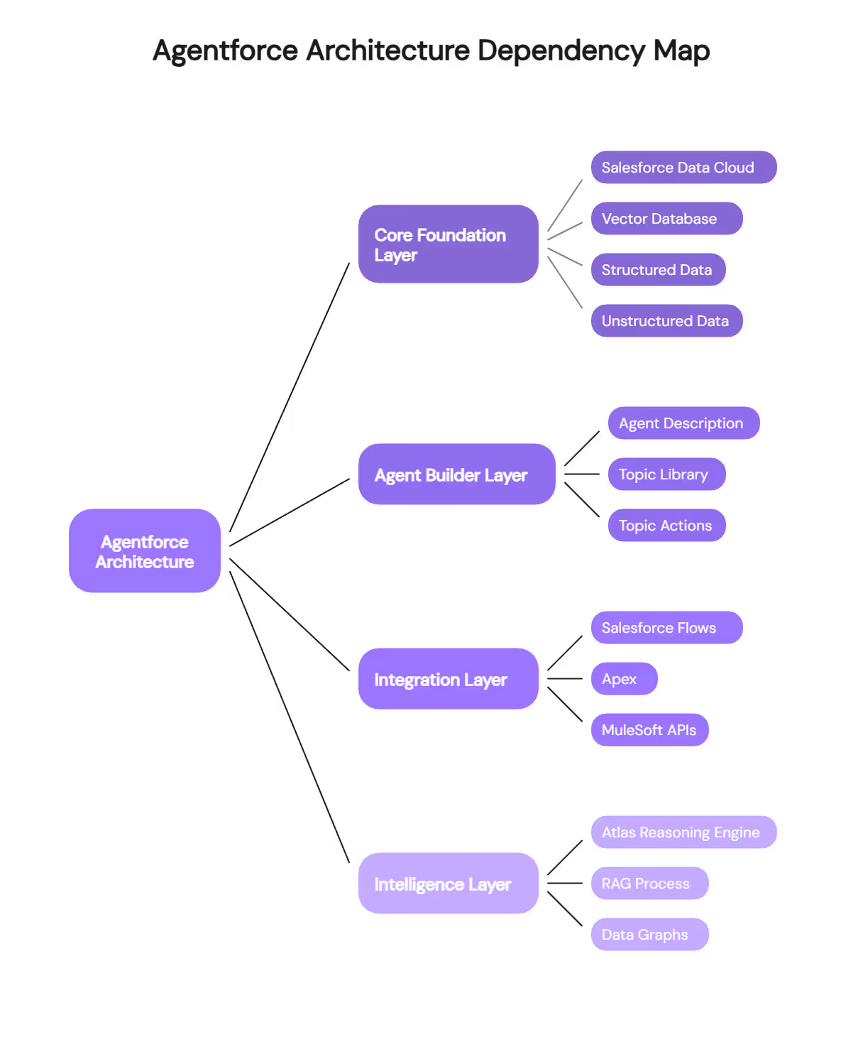 Agentforce architecture dependency map showing Data Cloud foundation, Agent Builder, Integration Layer, and Atlas Reasoning Engine interconnections