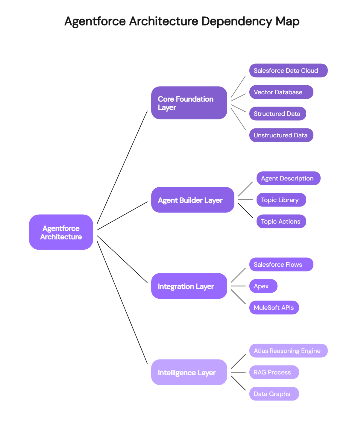Agentforce architecture dependency map showing Data Cloud foundation, Agent Builder, Integration Layer, and Atlas Reasoning Engine interconnections