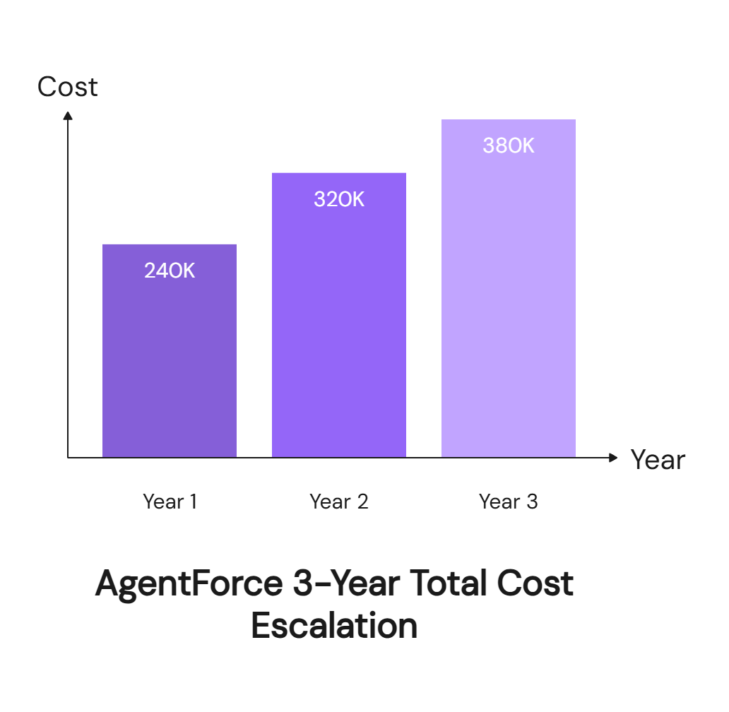 Agentforce 3-year TCO escalation showing Year 1 $240K, Year 2 $320K, Year 3 $380K total cost inflation for 50-user deployment