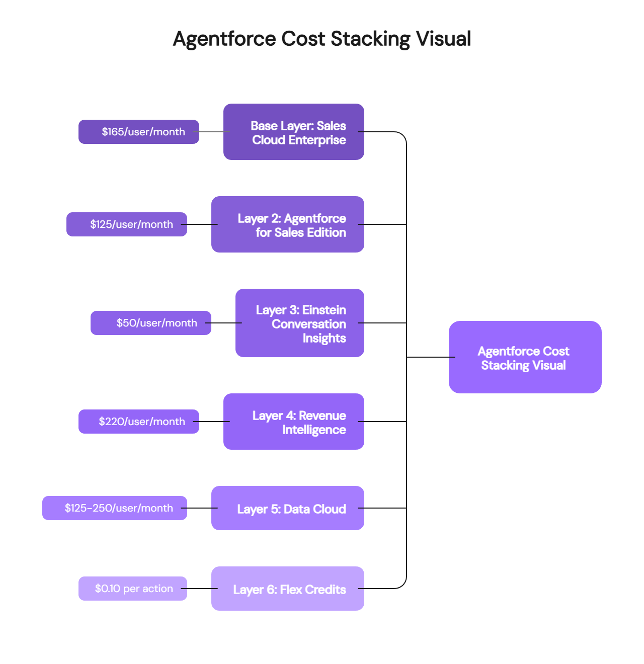Agentforce cost stacking visual: Sales Cloud Enterprise, Agentforce Edition, Einstein Insights, Revenue Intelligence, Data Cloud, and Flex Credits layers