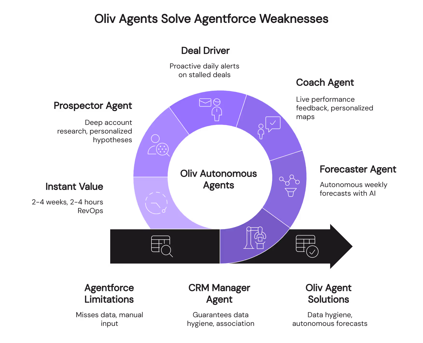  Oliv autonomous agents solving Agentforce limitations through CRM Manager, Forecaster, Coach and Deal Driver capabilities