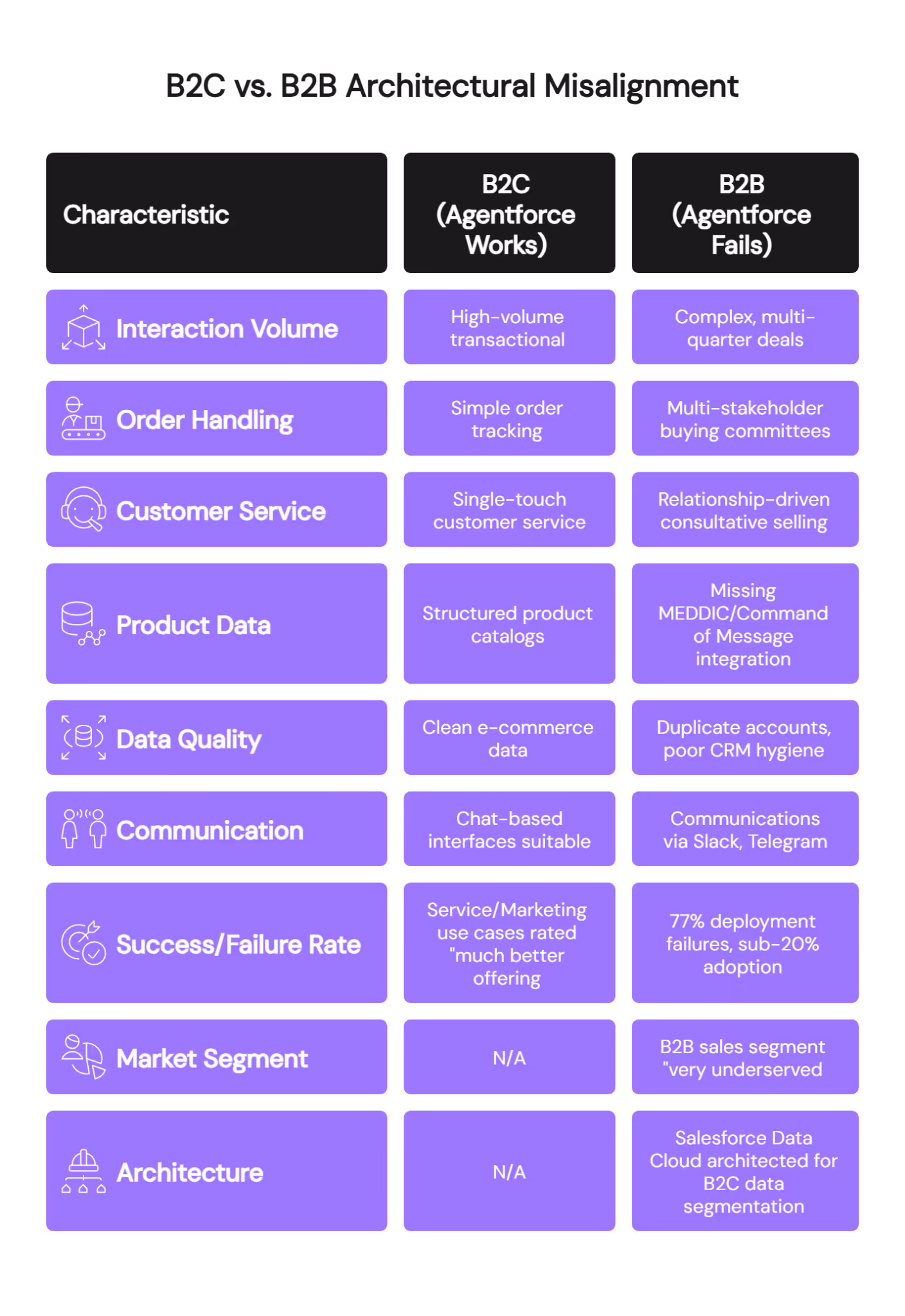 B2C versus B2B architectural comparison showing where Agentforce succeeds in transactional contexts but fails for complex sales