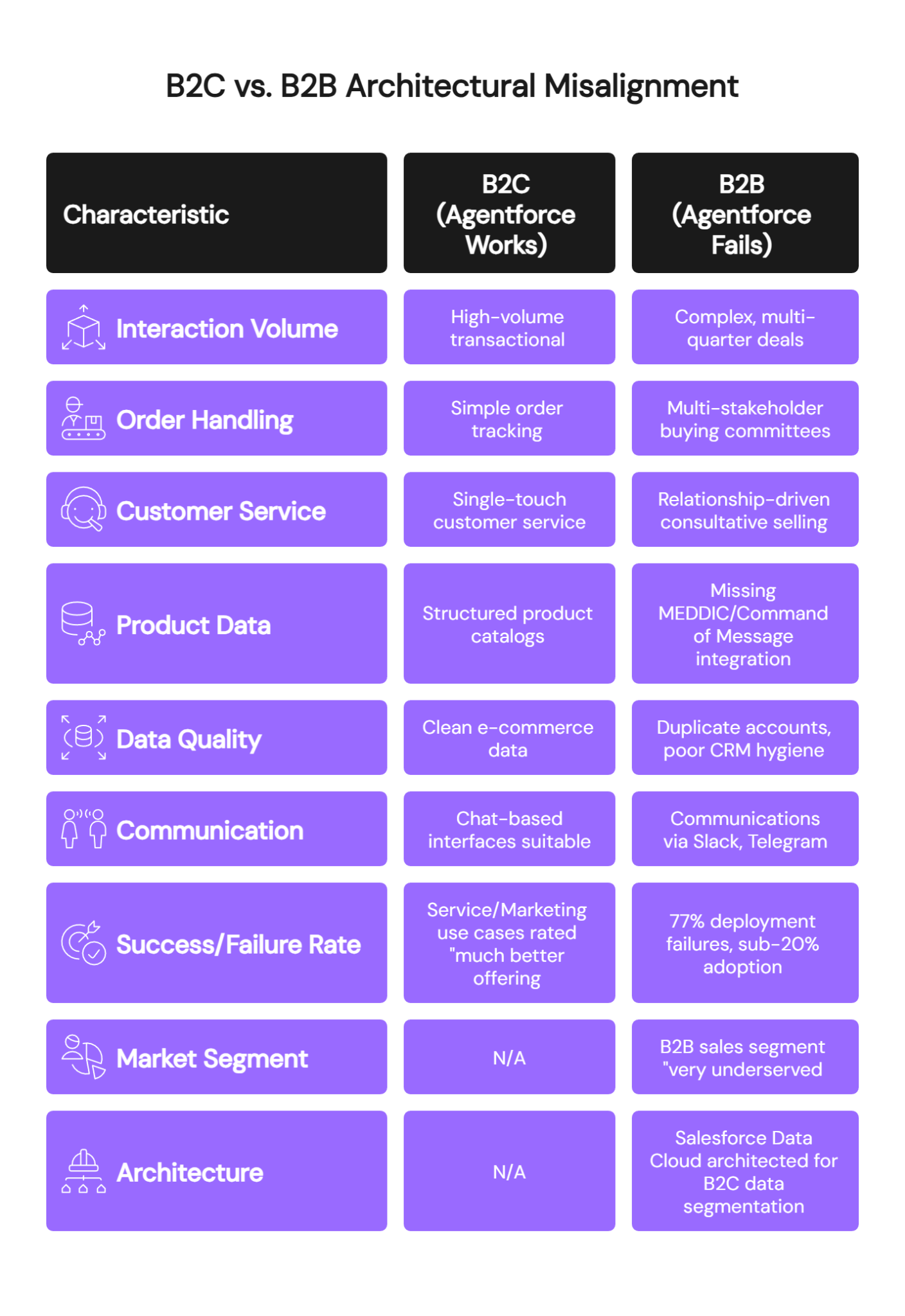 B2C versus B2B architectural comparison showing where Agentforce succeeds in transactional contexts but fails for complex sales