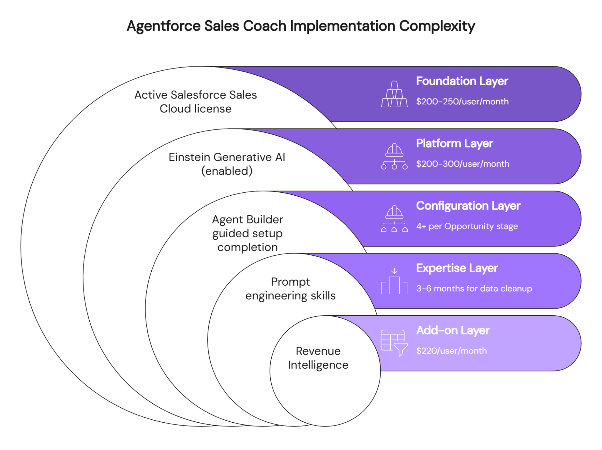 Agentforce Sales Coach implementation complexity layered diagram showing cost and technical dependencies
