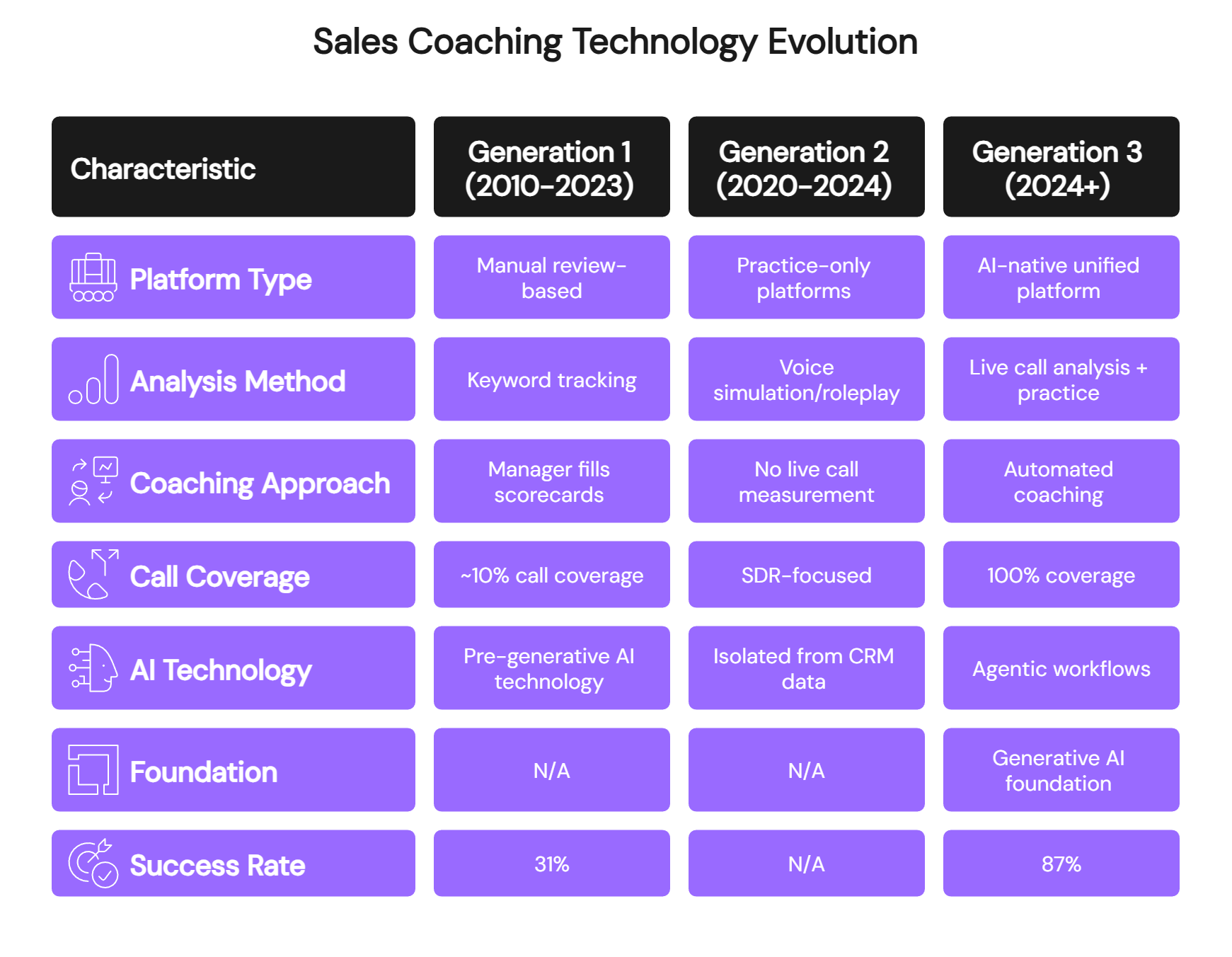 Sales coaching technology evolution chart comparing three generations from manual review to AI-native platforms