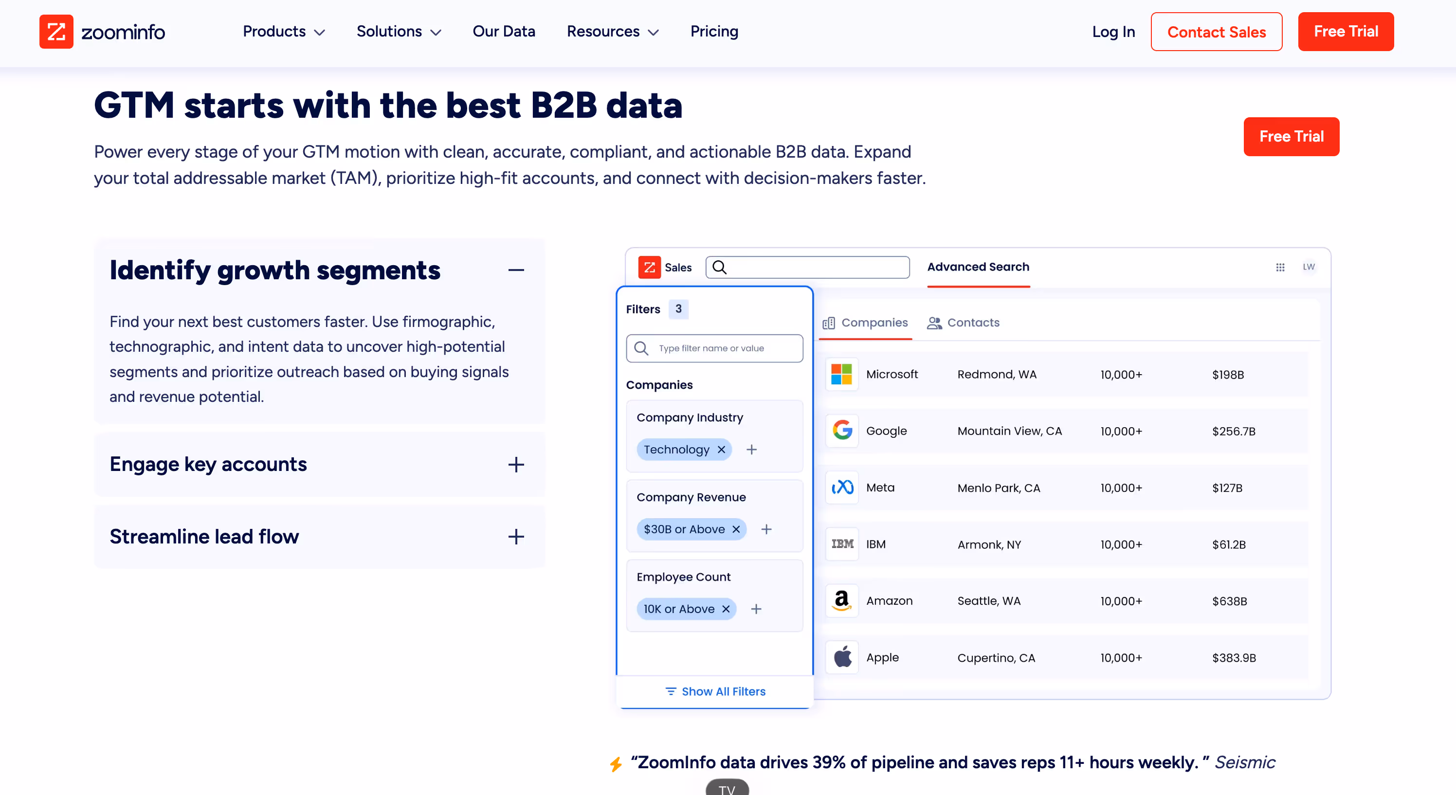ZoomInfo B2B sales intelligence platform dashboard showing company search filters and contact discovery interface