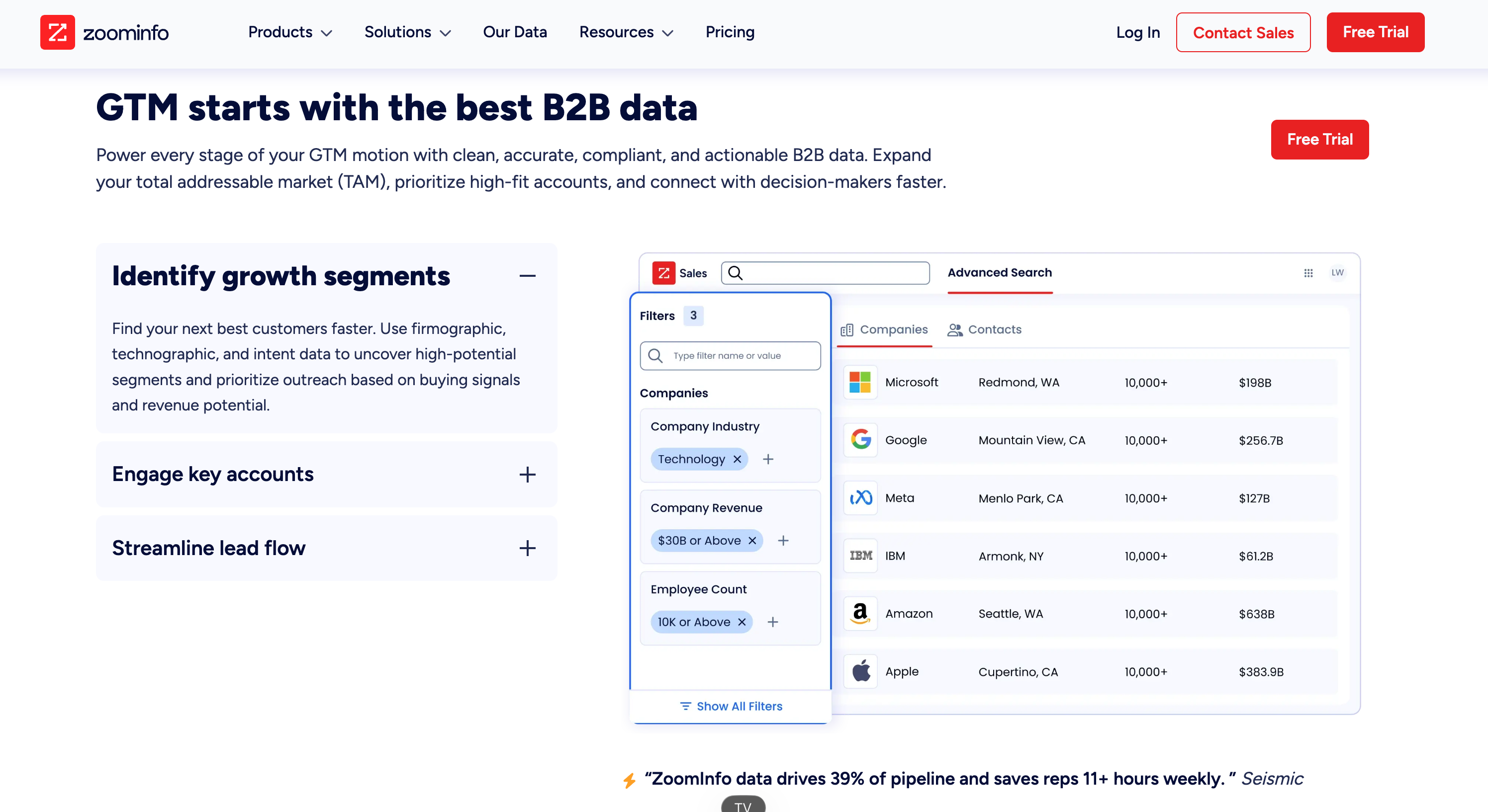 ZoomInfo B2B sales intelligence platform dashboard showing company search filters and contact discovery interface