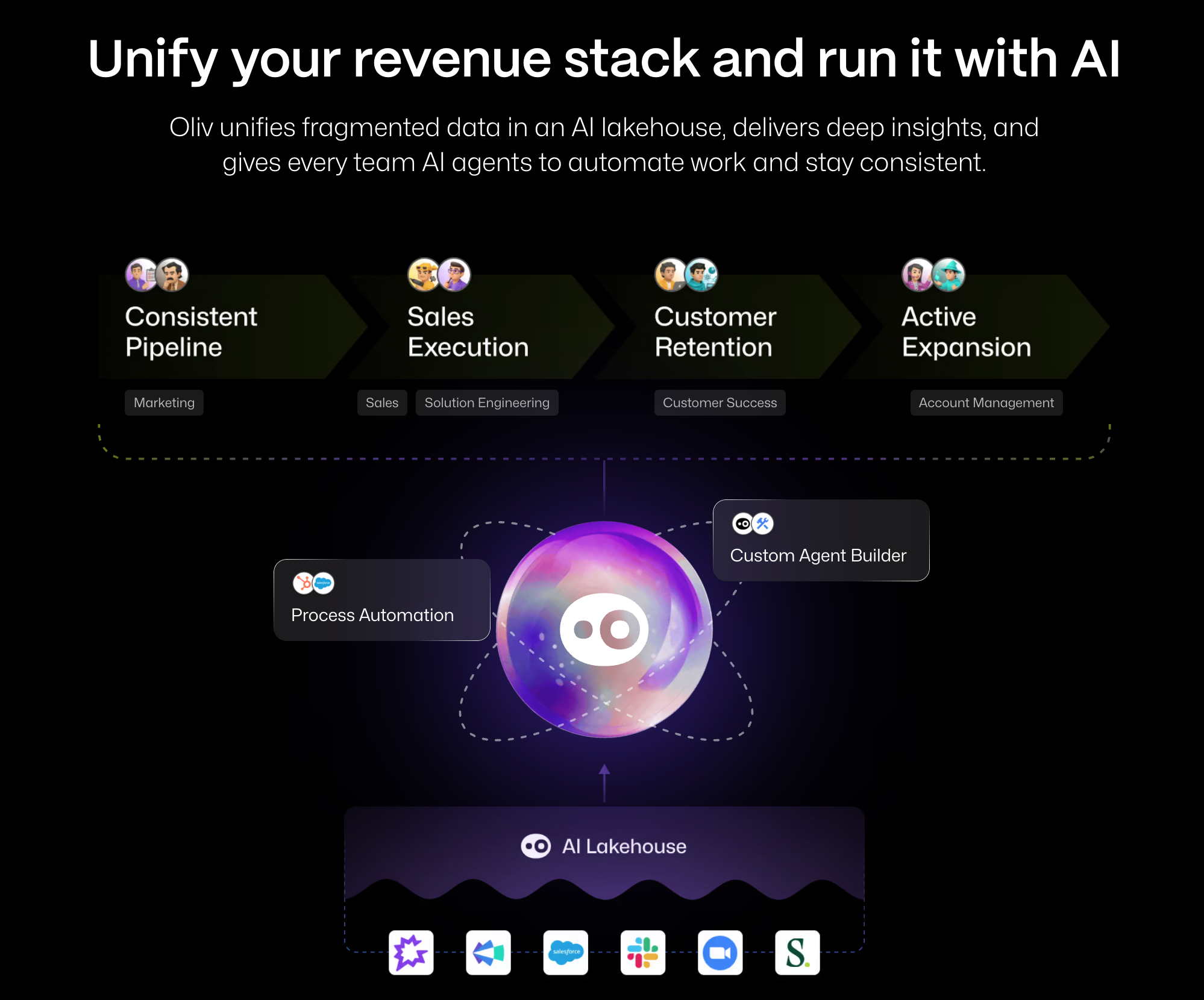 Oliv AI revenue orchestration platform dashboard with AI lakehouse architecture and automated agent workflows