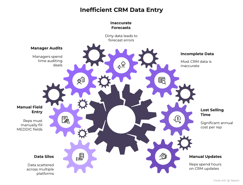 Inefficient CRM data entry problems showing manual field updates, manager audits, data silos, and lost selling time