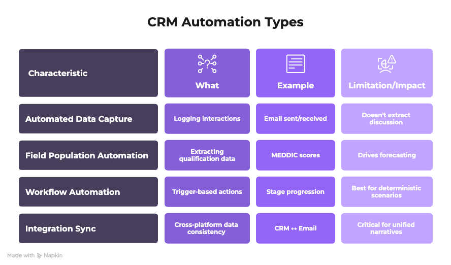 CRM automation types table comparing data capture, field population, workflow triggers, and integration sync