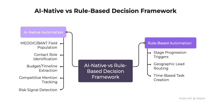 AI-native vs rule-based CRM automation decision framework showing when to use each approach