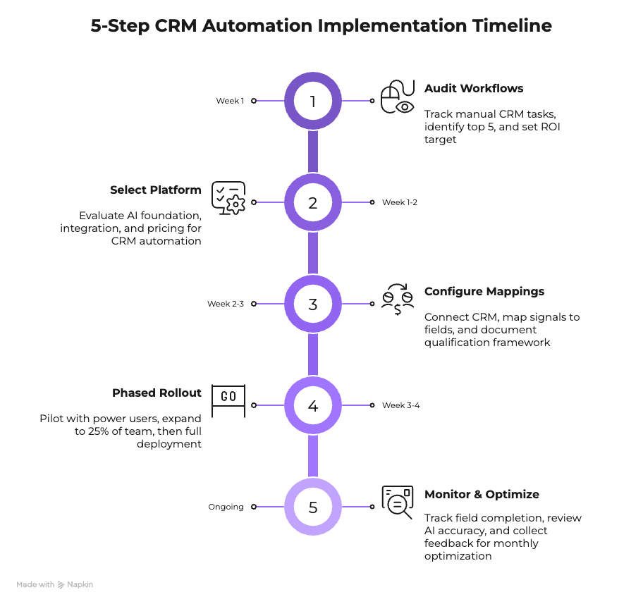 5-step CRM automation implementation timeline from workflow audit to ongoing optimization