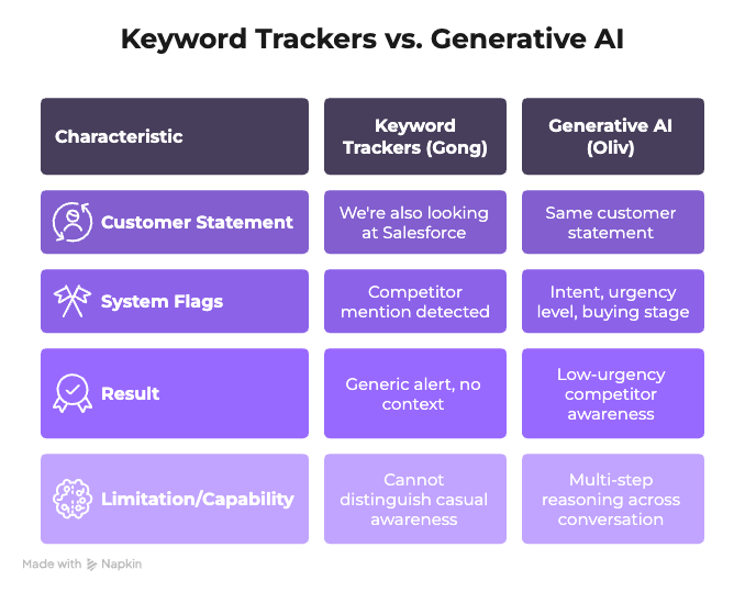 Keyword trackers vs generative AI comparison showing Gong limitations in contextual understanding and intent analysis