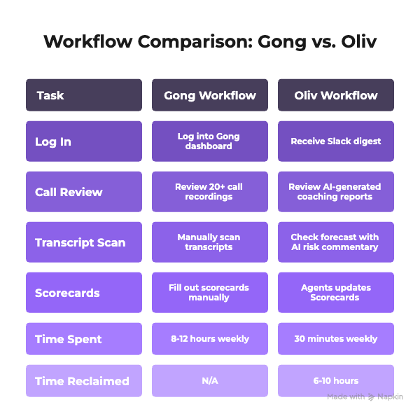 Gong workflow vs Oliv workflow comparison showing manager time spent on manual call reviews and automated intelligence