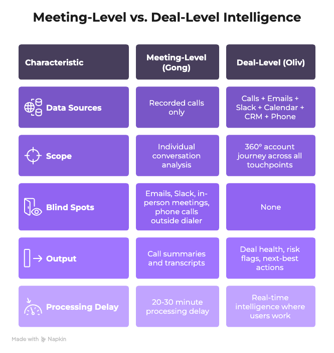 Meeting-level vs deal-level intelligence comparison showing Gong data gaps and Oliv unified account journey synthesis