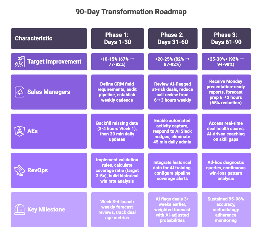 90-day roadmap to improve sales forecast accuracy from 67% to 98% with AI phases and role-based milestones