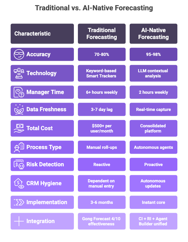 Traditional vs AI-native forecasting comparison showing accuracy, manager time, and cost differences