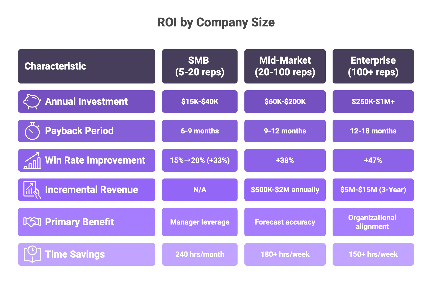 ROI by company size chart comparing SMB mid-market enterprise revenue intelligence investment payback periods win rates