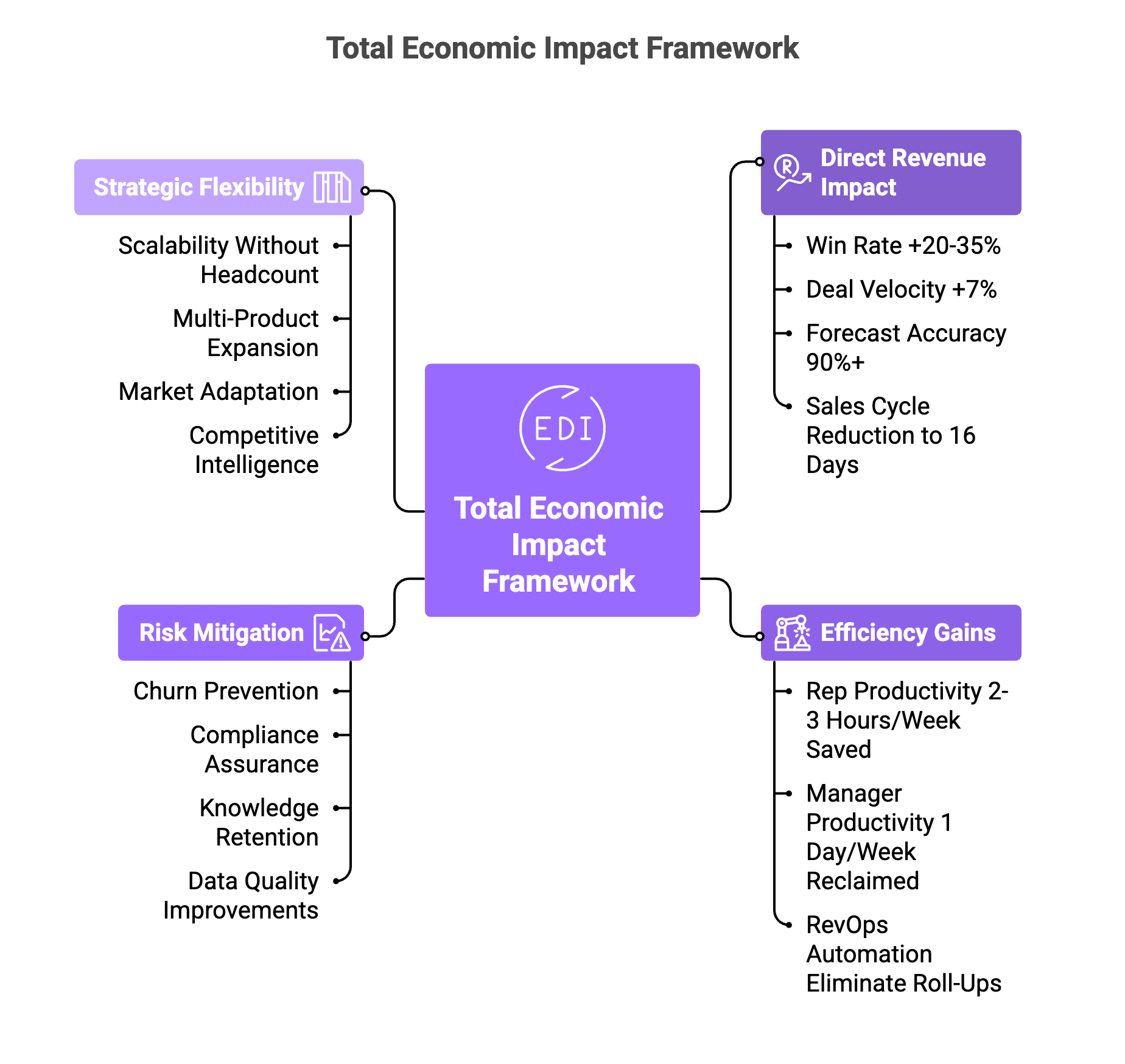 Total Economic Impact framework diagram showing 4 ROI pillars direct revenue efficiency gains risk mitigation strategic flexibility