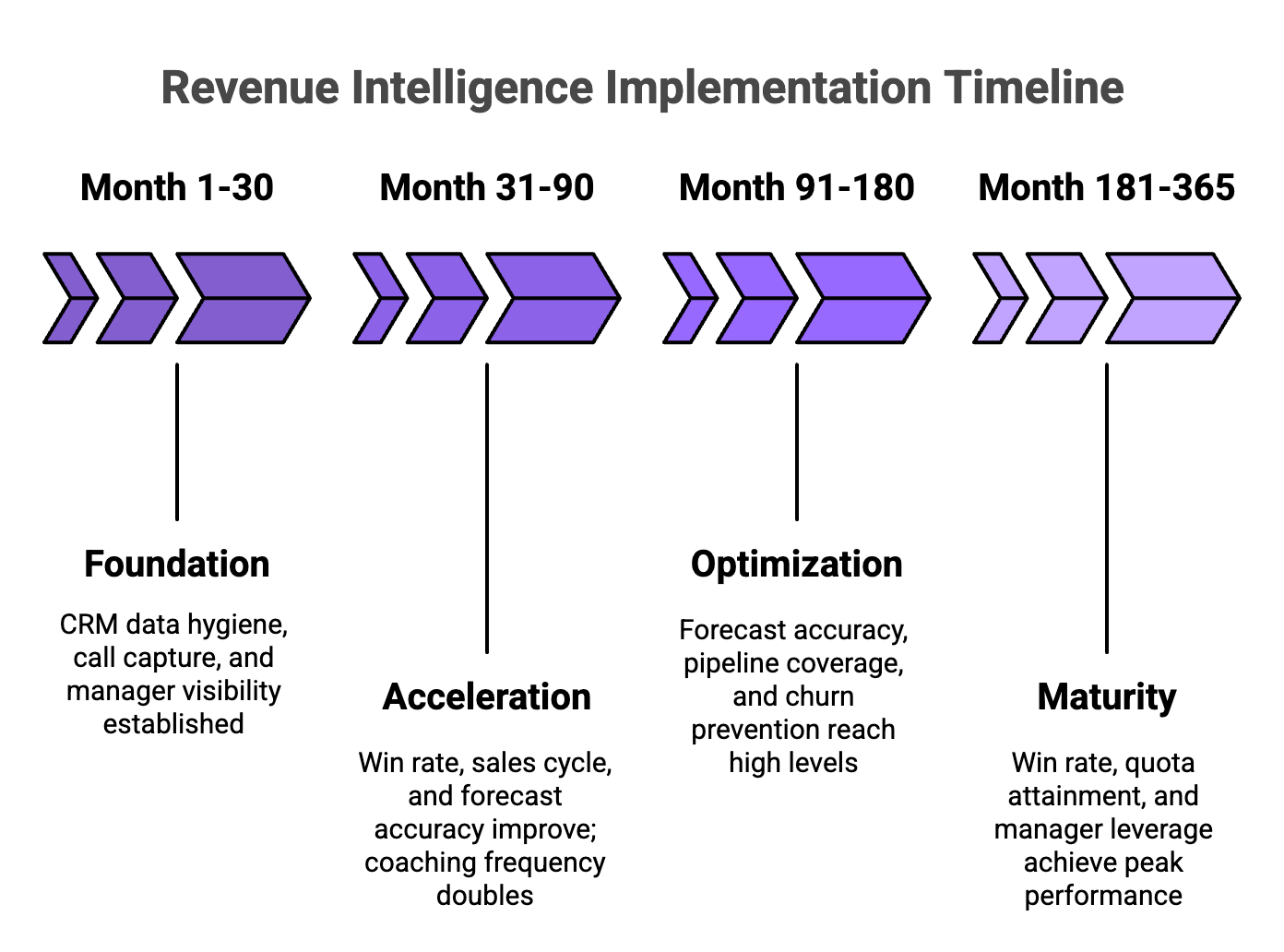  Revenue intelligence implementation timeline showing 4 phases foundation acceleration optimization maturity with ROI milestones