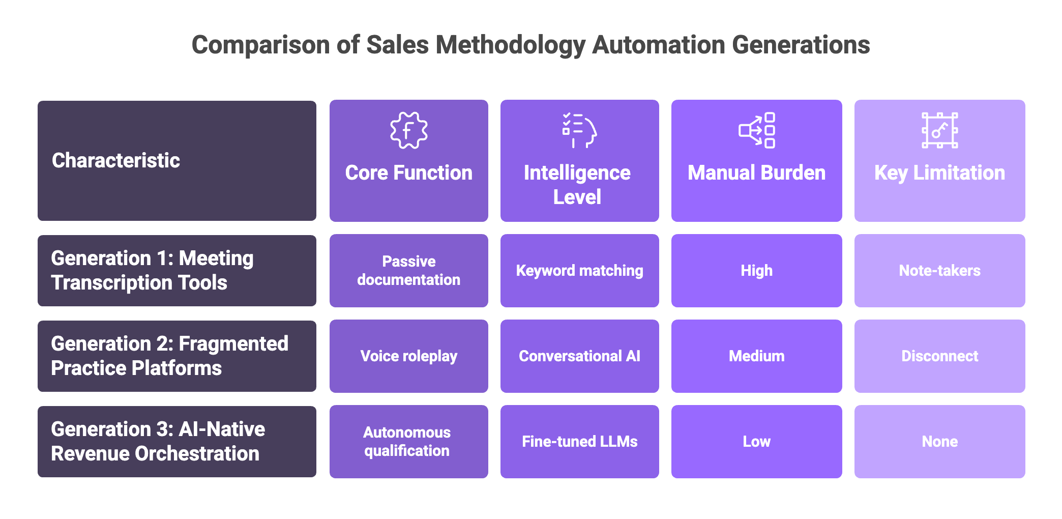Three generations of sales methodology automation: transcription tools, practice platforms, AI-native orchestration