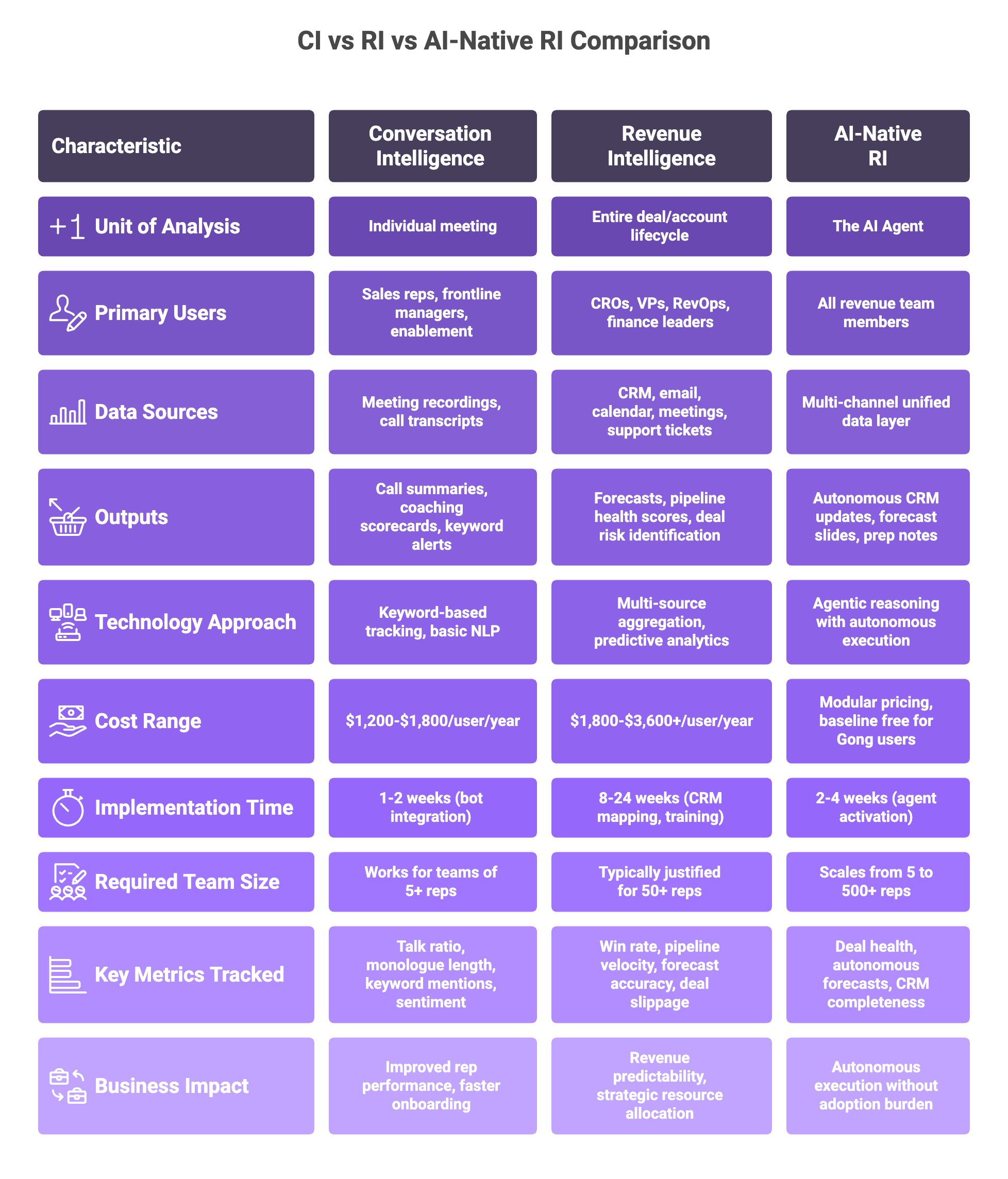 Comprehensive comparison of Conversation Intelligence vs Revenue Intelligence vs AI-Native platforms across cost, implementation, and metrics