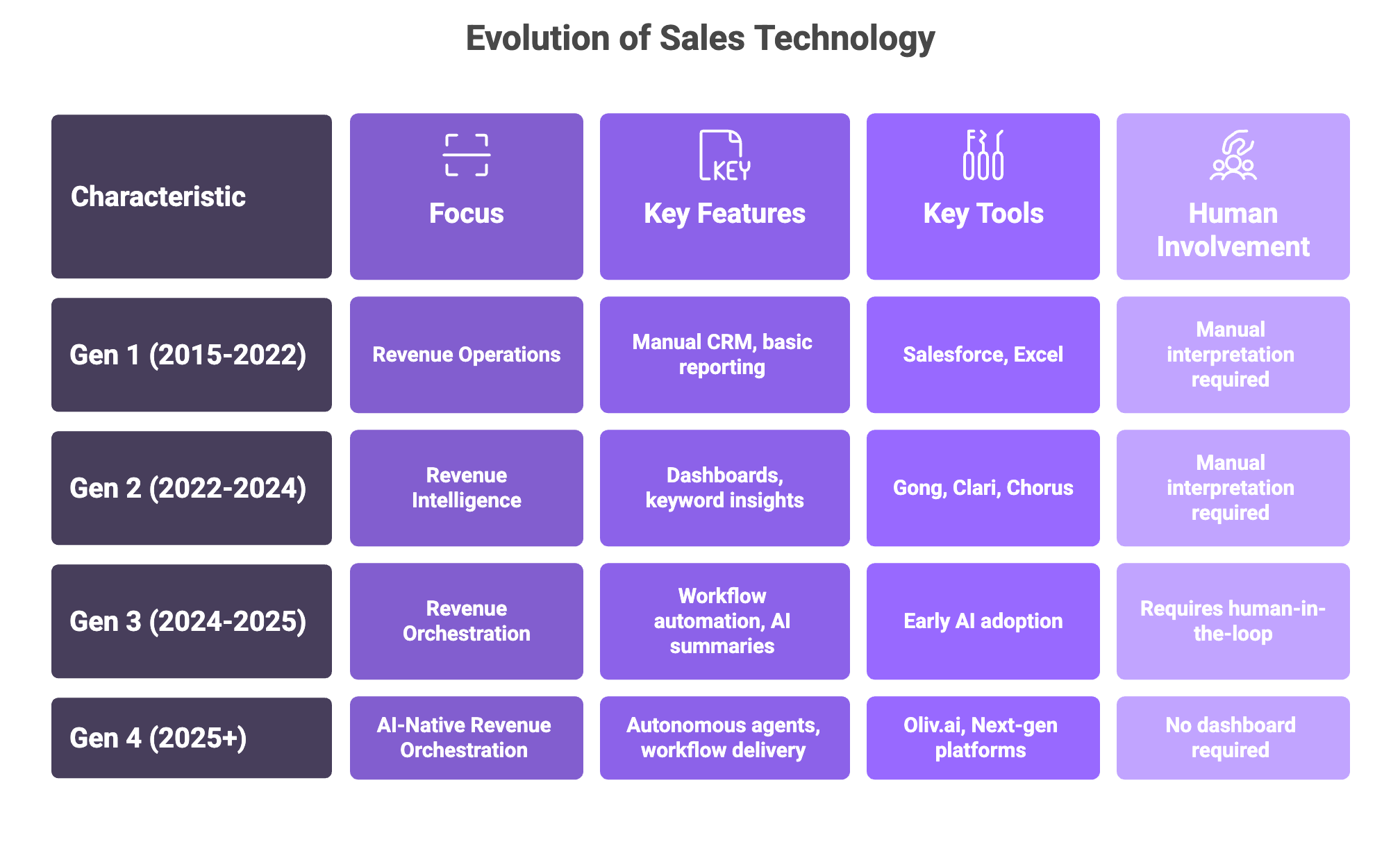 Evolution of sales technology from 2015 revenue operations to 2025 AI-native revenue orchestration across four generations
