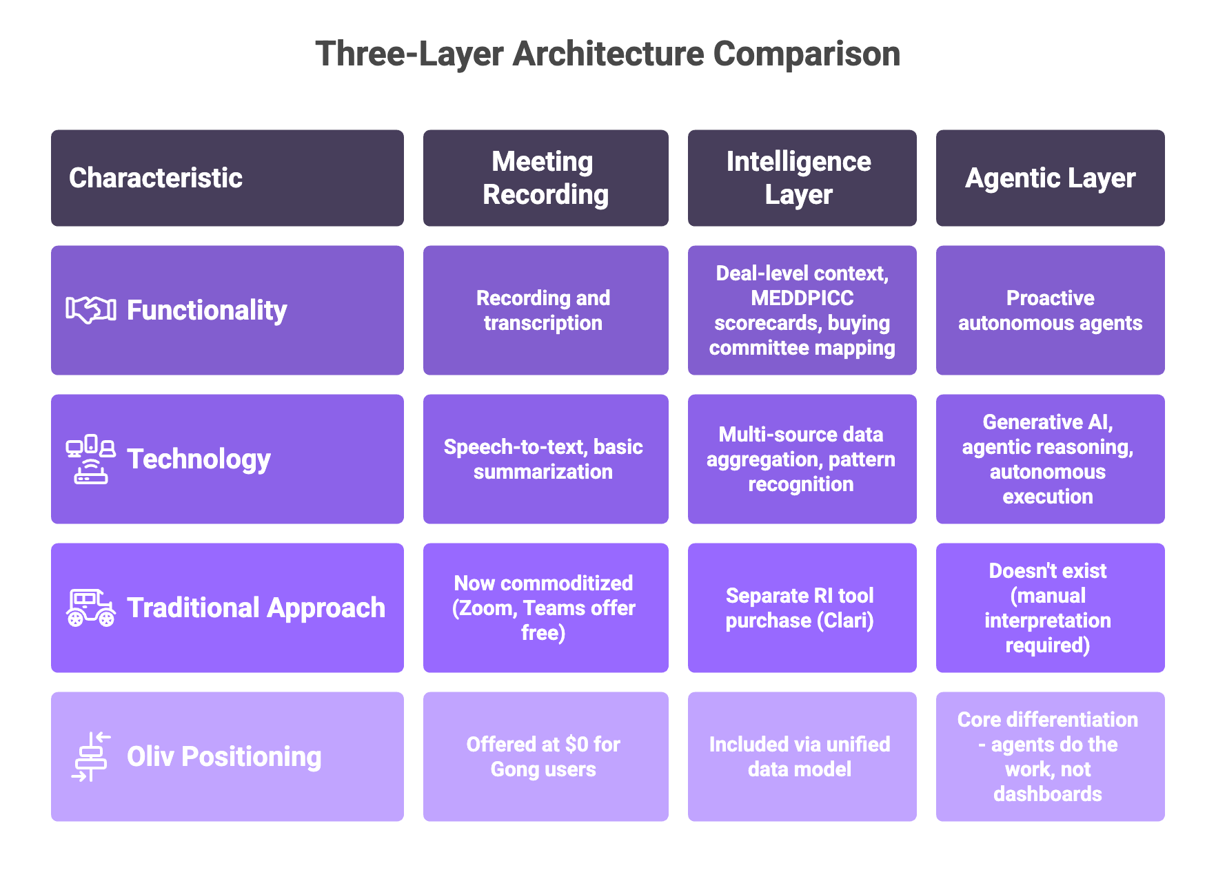 Three-layer architecture comparing meeting recording, intelligence layer, and agentic automation in revenue platforms